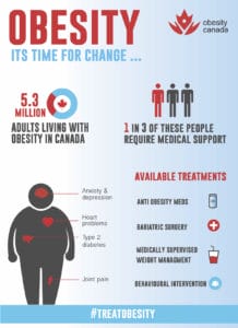 Infographic by obesity canada showing statistics: 5.3 million adults with obesity, 1 in 3 need treatment, and related health issues like heart disease and diabetes. #treatobesity.