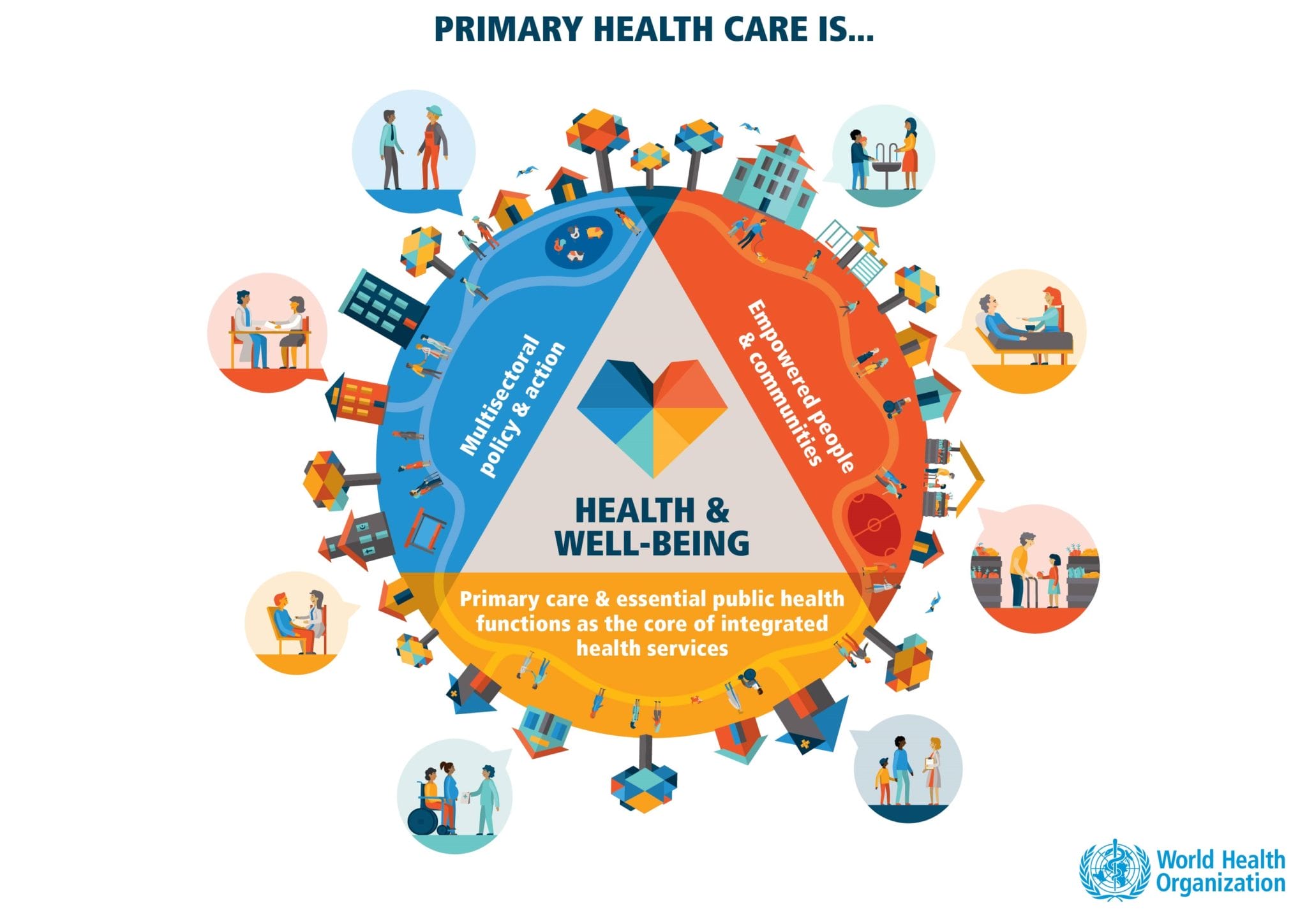 Illustrative diagram by the world health organization showing components of primary health care around a circular infographic with central text on health and well-being.