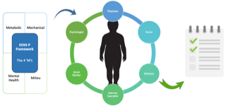 Diagram showing a patient at the center with connections to healthcare professionals (physician, nurse, dietician, social worker, exercise specialist) as part of an integrated care system.