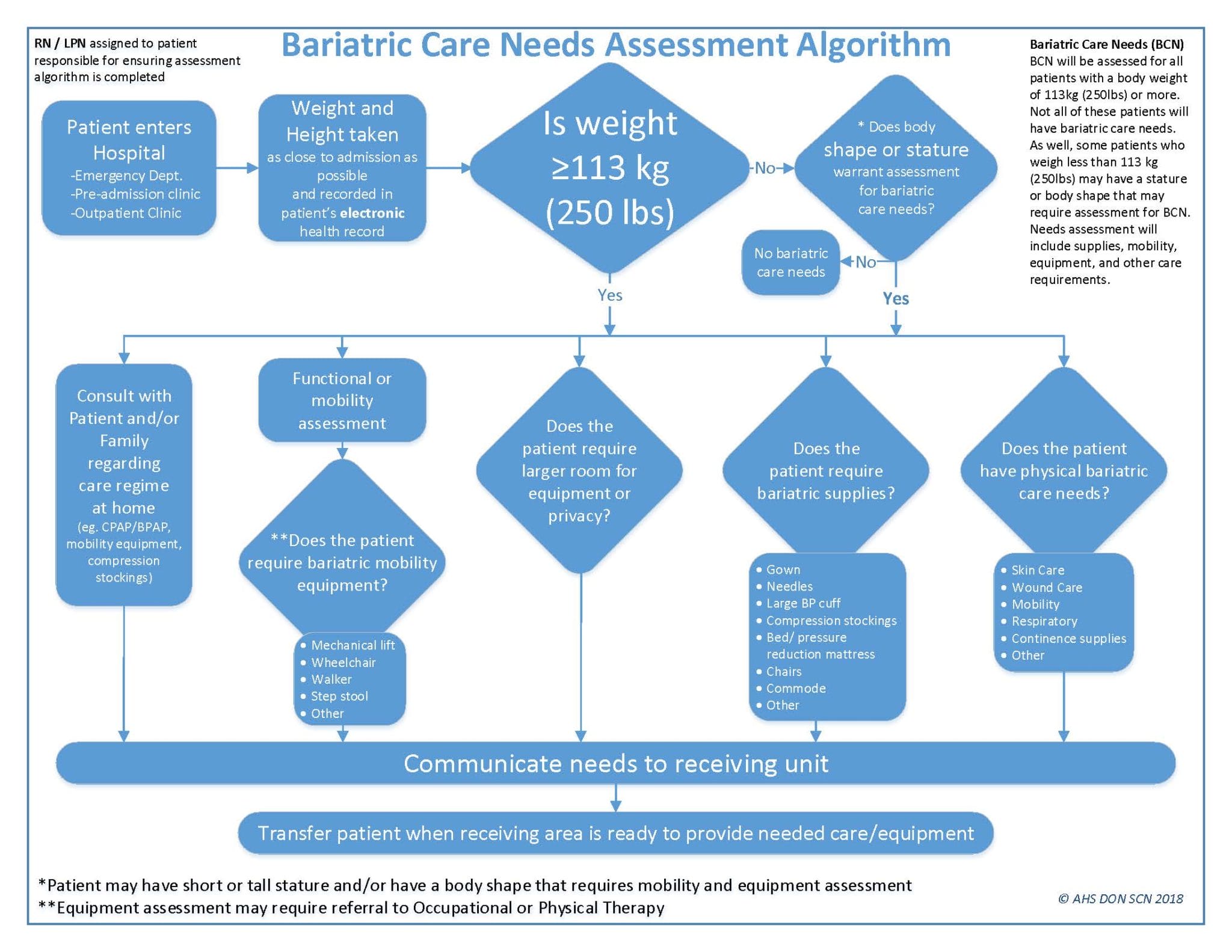 Flowchart detailing a bariatric care needs assessment algorithm, outlining patient evaluation steps based on weight and privacy requirements with consideration for special equipment needs.