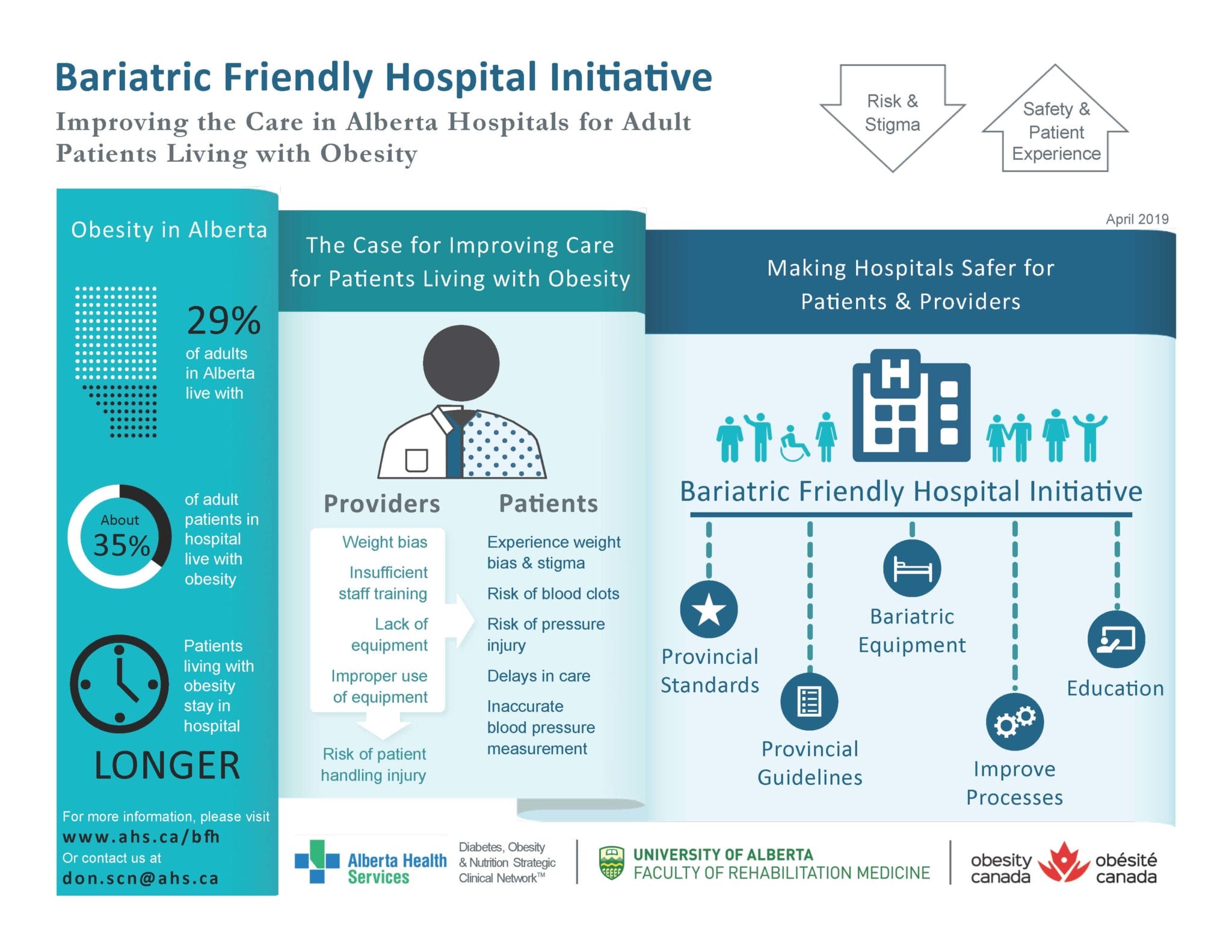 Infographic explaining the bariatric friendly hospital initiative to improve care for obese patients in alberta, highlighting obesity facts, provider and patient challenges, and initiative goals.
