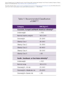 Table 1 shows recommended bmi classification for various ethnic groups including caucasian, south, southeast or east asian, each with categories ranging from normal weight to severe obesity.