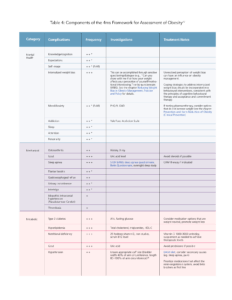 Table summarizing the 4ms framework for assessment of obesity, detailing categories, complications, frequency, investigations, and treatment notes.