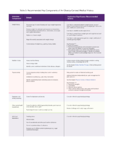A detailed table listing key components of an obesity-centered medical history, including columns for interview component, details, implications/significance, and recommended actions.