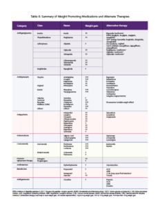 Table summarizing weight promoting medications and alternate therapies, categorized by type such as antipsychotics, antidepressants, and more, with annotations on weight gain potential.