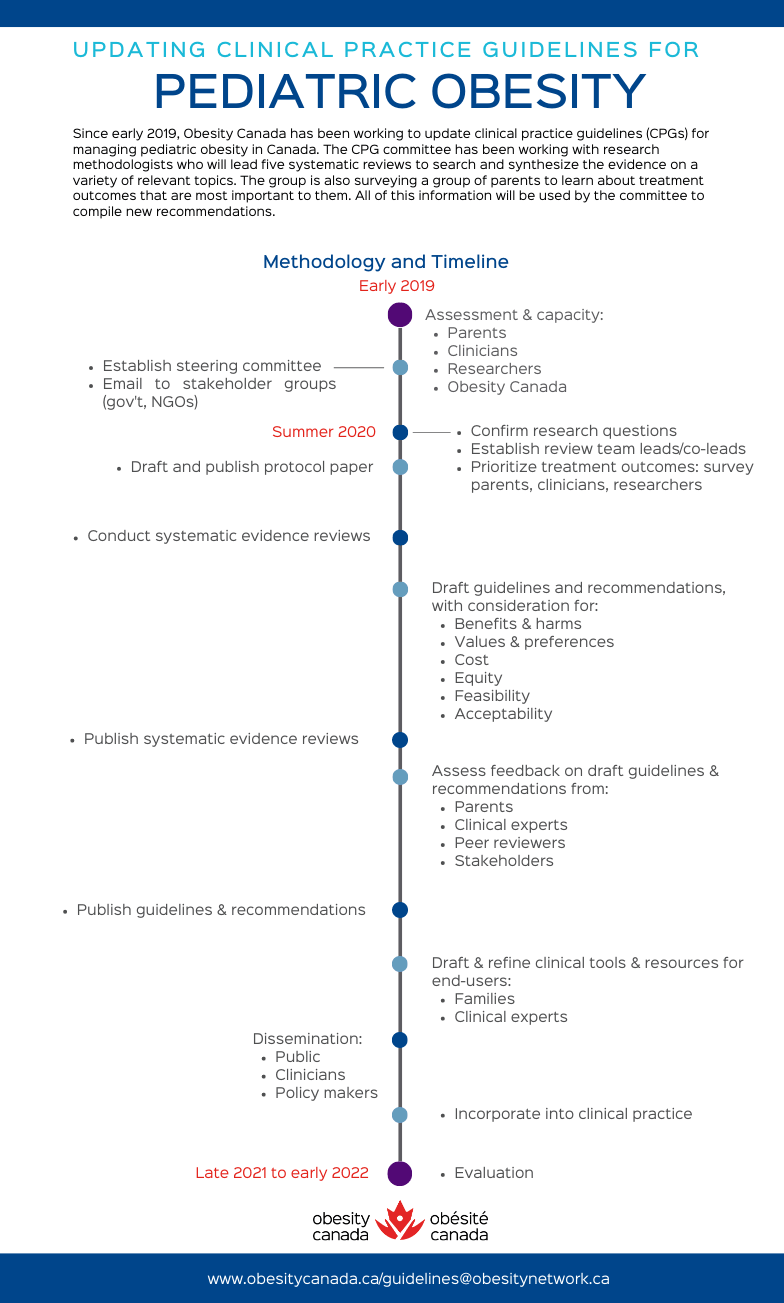 Infographic outlining the timeline and methodology for updating pediatric obesity clinical practice guidelines in canada from early 2019 to early 2022.